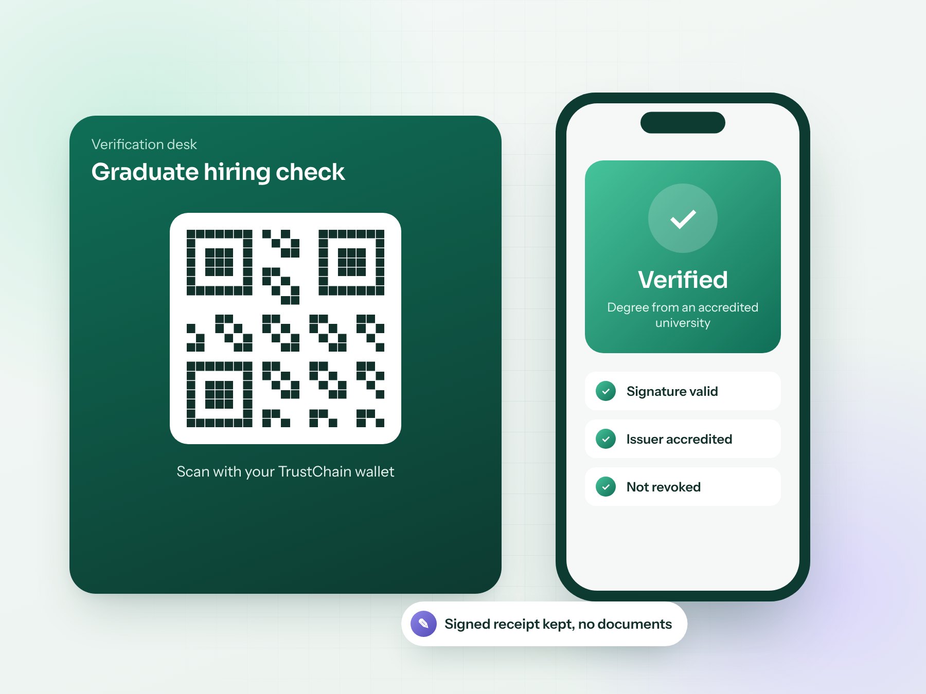 A verification desk showing a QR code, and a phone showing the degree verified: signature valid, issuer accredited, not revoked.